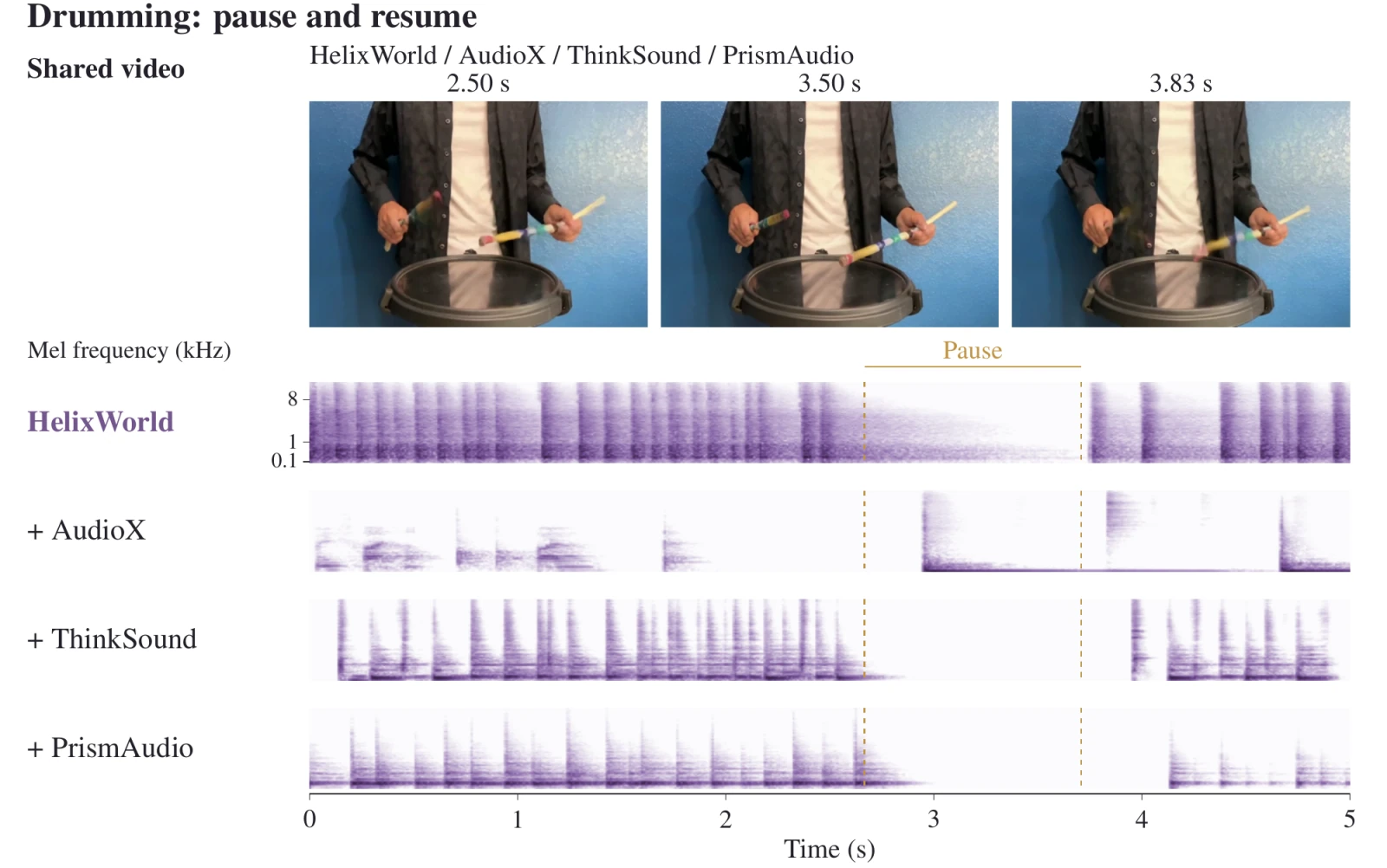 Mel spectrograms of a drumming clip with a pause, comparing Helix World with AudioX, ThinkSound and PrismAudio re-dubs