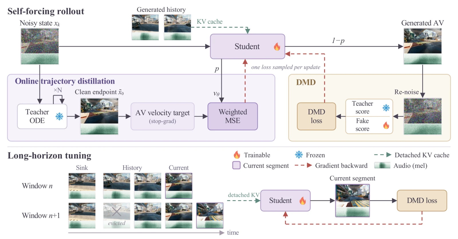 Diagram of self-forcing rollout with online trajectory distillation and DMD, plus long-horizon tuning with sink frames