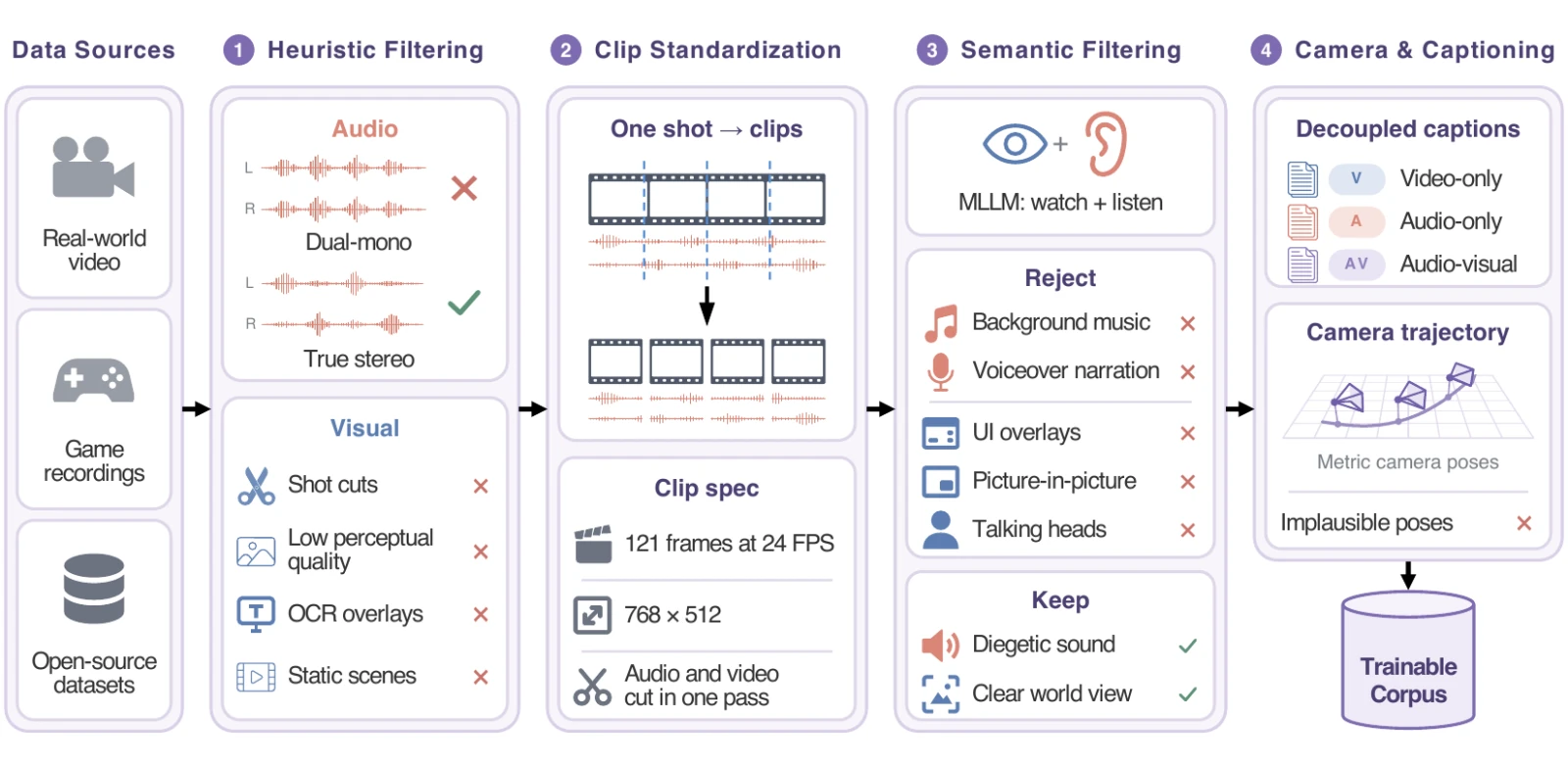 Four-stage data pipeline: heuristic filtering, clip standardization, semantic filtering, and camera and captioning