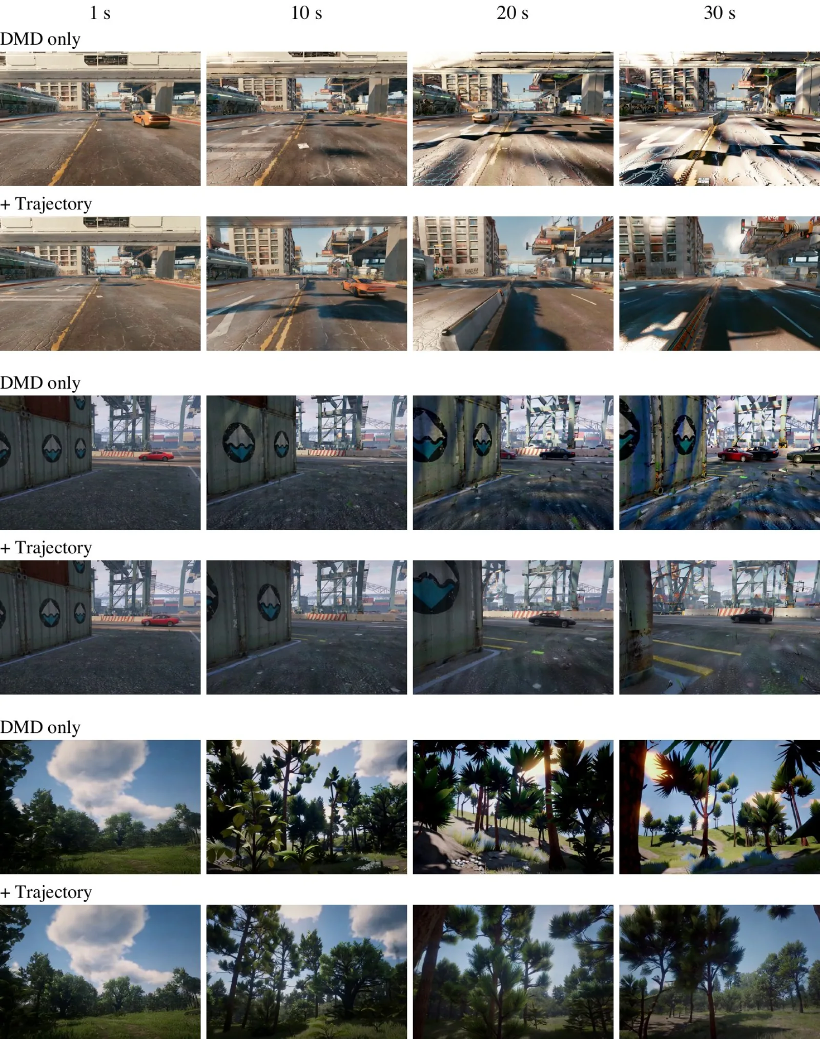 Frames at 1, 10, 20 and 30 seconds comparing DMD-only training with added trajectory distillation in three scenes
