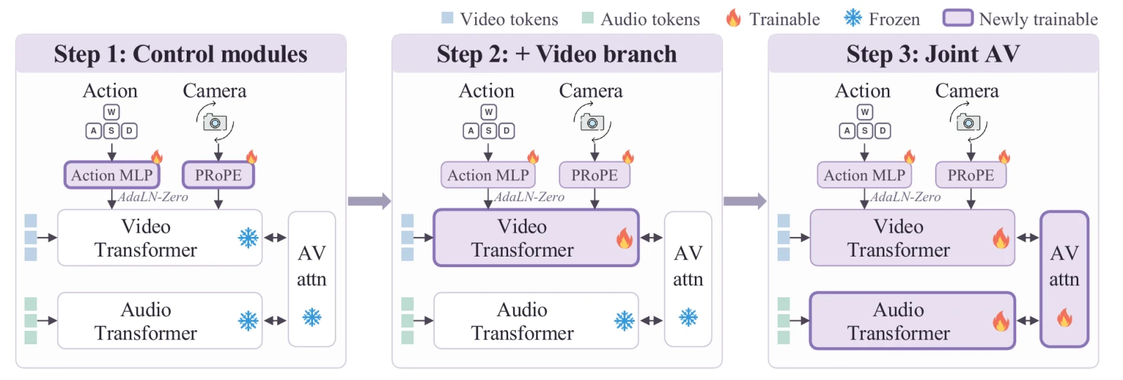 Three-step progressive training diagram: control modules, then video branch, then joint audio-visual
