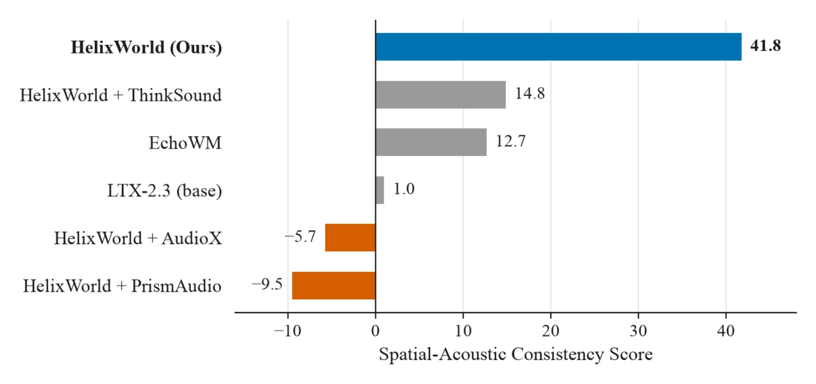Bar chart of spatial-acoustic consistency scores: Helix World 41.8, ThinkSound re-dub 14.8, EchoWM 12.7, LTX-2.3 1.0, AudioX −5.7, PrismAudio −9.5