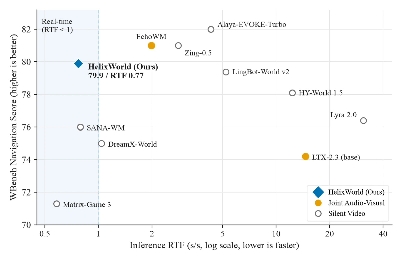 Scatter plot of WBench navigation score against inference real-time factor for Helix World and nine world models