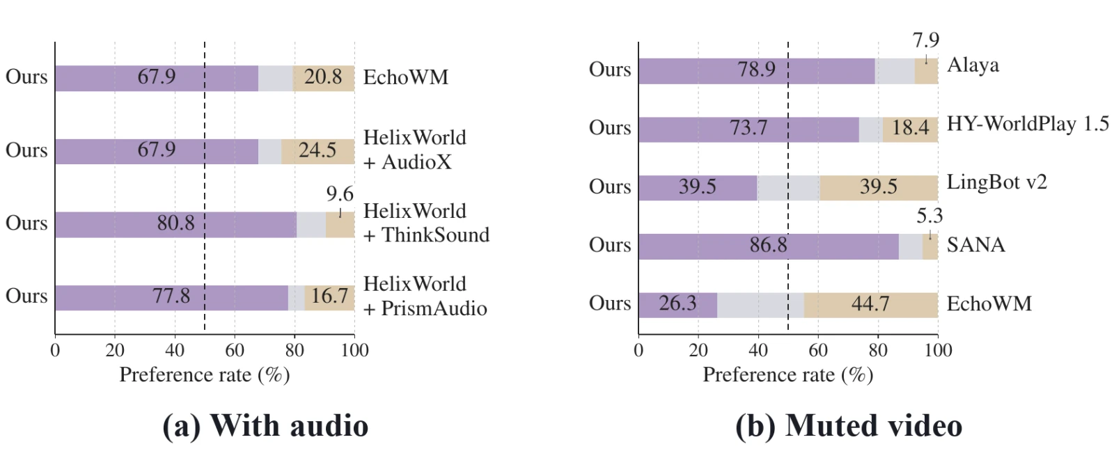User study preference bars for Helix World versus baselines, with audio and with muted video